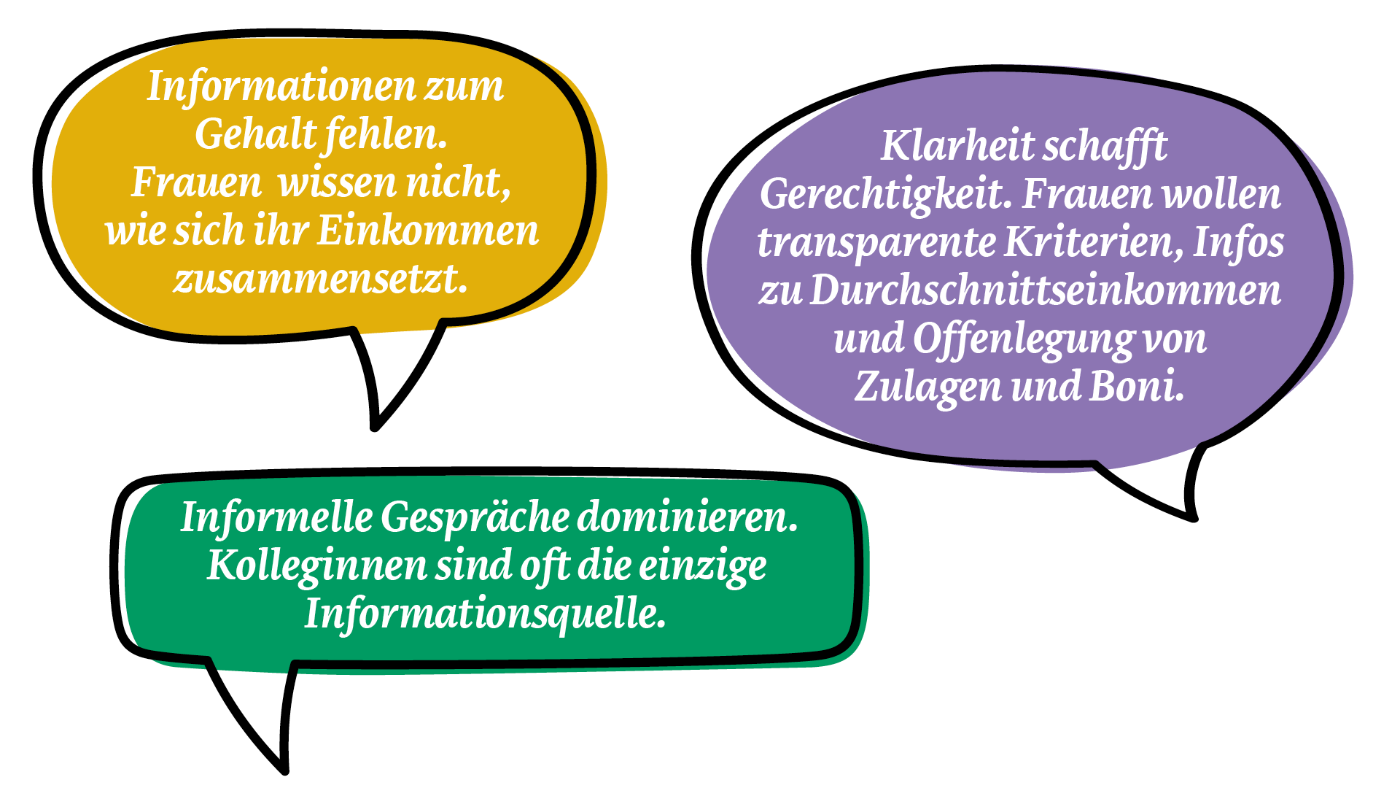 Drei Sprechblasen mit Zitaten aus der Umfrage. Sie lauten "Informationen zum Gehalt fehlen. Frauen wissen nicht, wie sich ihr Einkommen zusammensetzt." "Klahrheit schafft Gerechtigkeit. Frauen wollen transparente Kriterien, Infos zu Durchschnittseinkommen und Offenlegung von Zulagen und Boni." "Informelle Gespräche dominieren. Kolleginnen sind oft die einzige Informationsquelle."