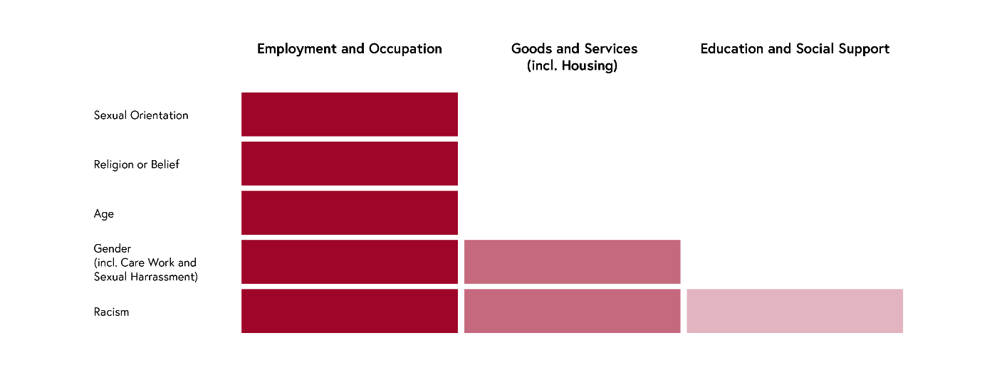 Protected grounds of discrimination 